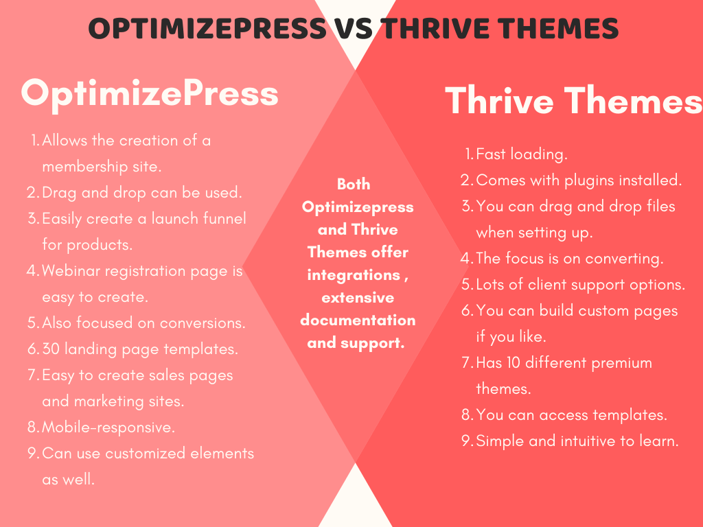 A Battle Of Builders: Comparing OptimizePress Vs Thrive Themes