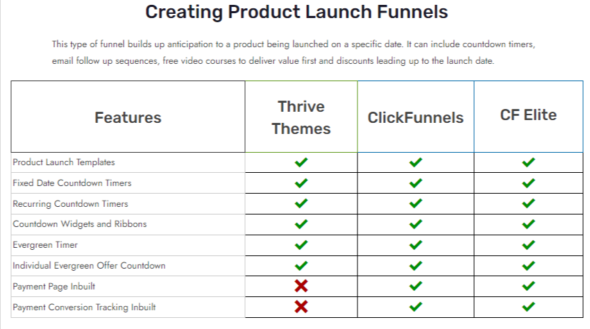 Thrive Architect vs Clickfunnels 