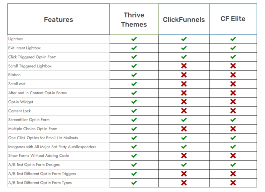 Thrive Architect vs Clickfunnels 