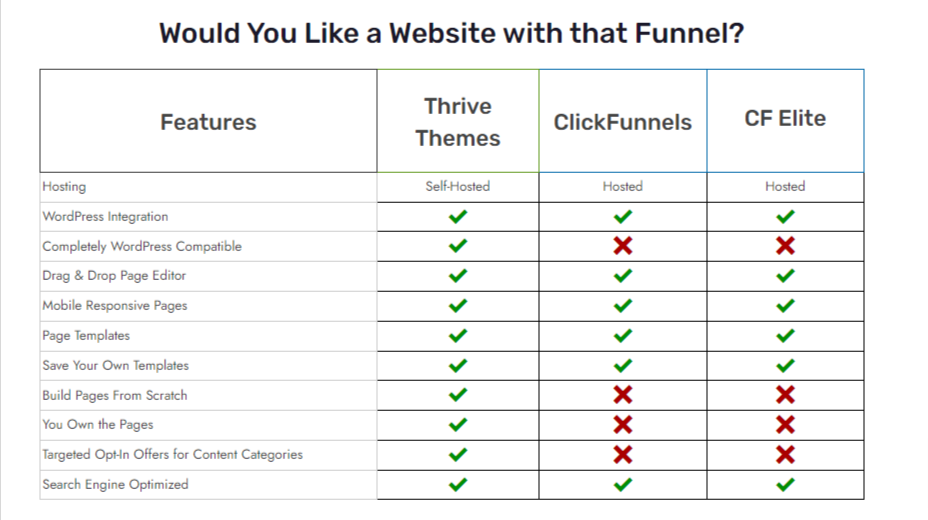 Thrive Architect vs Clickfunnels 