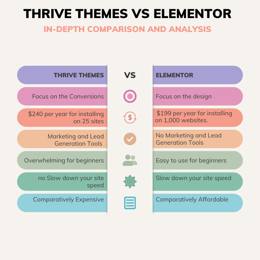 thrive themes vs elementor