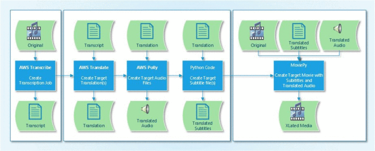 How Do AI Video Tools Enable Video Captioning In Multiple Languages?